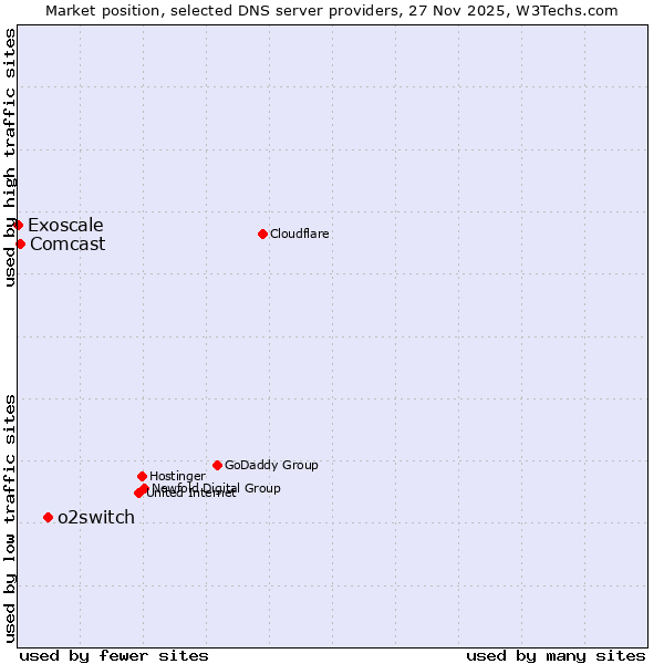 Market position of o2switch vs. Comcast vs. Exoscale