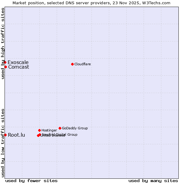 Market position of Comcast vs. Root.lu vs. Exoscale
