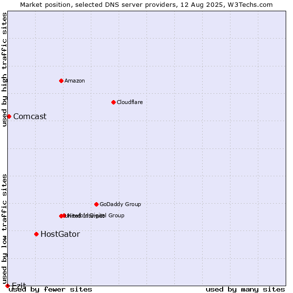 Market position of HostGator vs. Ezit vs. Comcast