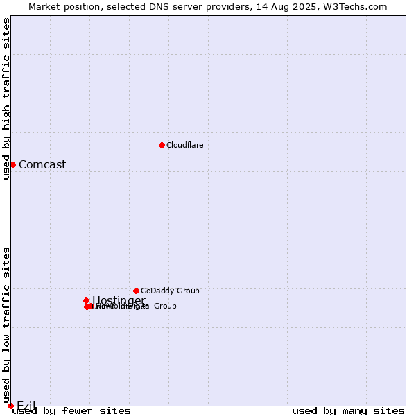 Market position of Hostinger vs. Ezit vs. Comcast
