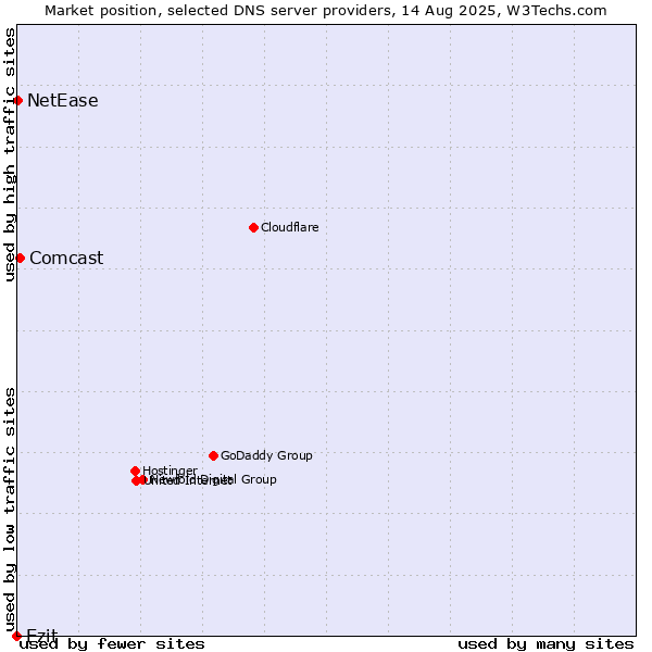 Market position of Ezit vs. Comcast vs. NetEase