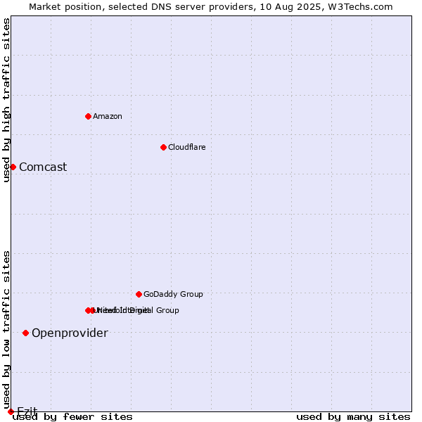 Market position of Openprovider vs. Ezit vs. Comcast