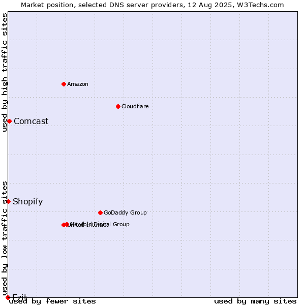 Market position of Ezit vs. Comcast vs. Shopify
