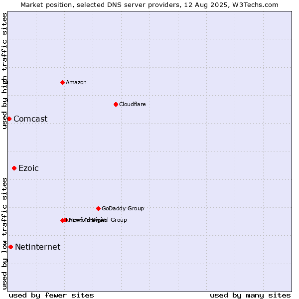 Market position of Ezoic vs. Netinternet vs. Comcast