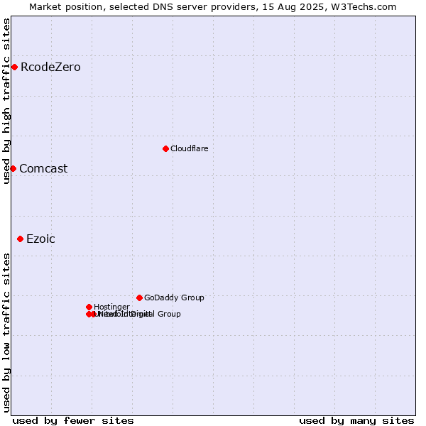 Market position of Ezoic vs. RcodeZero vs. Comcast