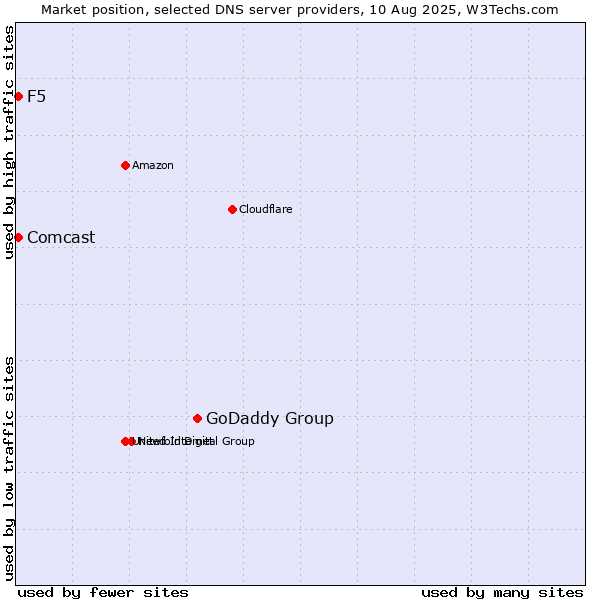 Market position of GoDaddy Group vs. F5 vs. Comcast