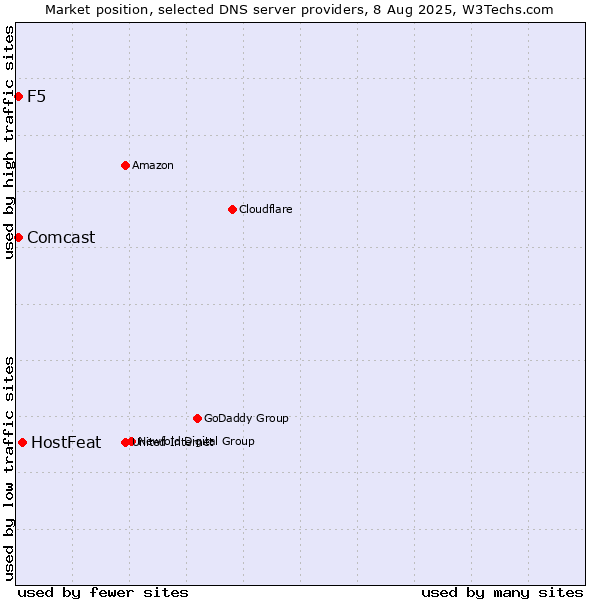 Market position of HostFeat vs. F5 vs. Comcast