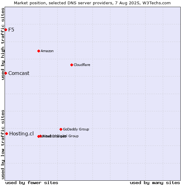 Market position of Hosting.cl vs. F5 vs. Comcast