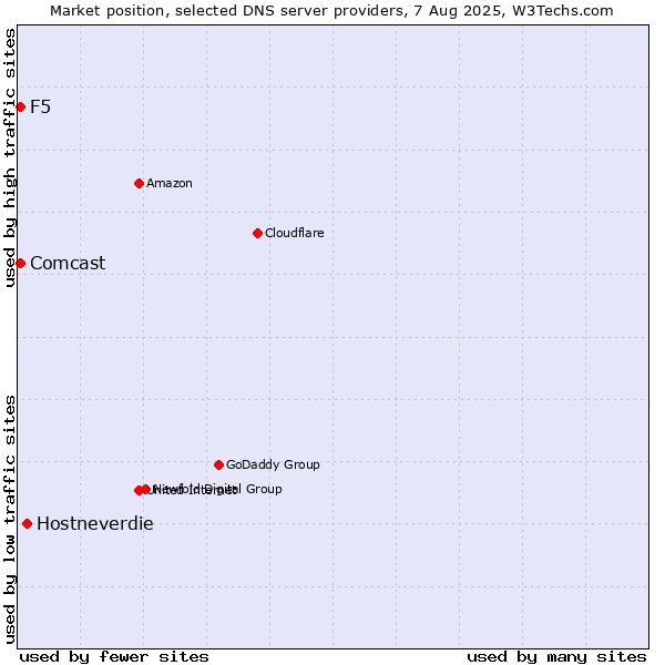Market position of Hostneverdie vs. F5 vs. Comcast