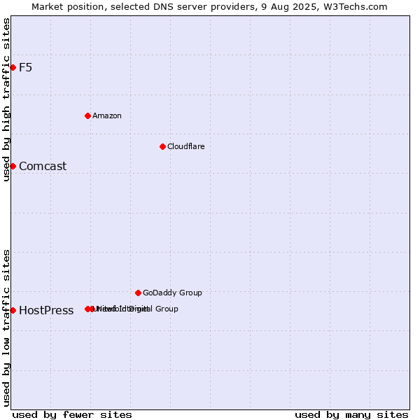Market position of F5 vs. HostPress vs. Comcast