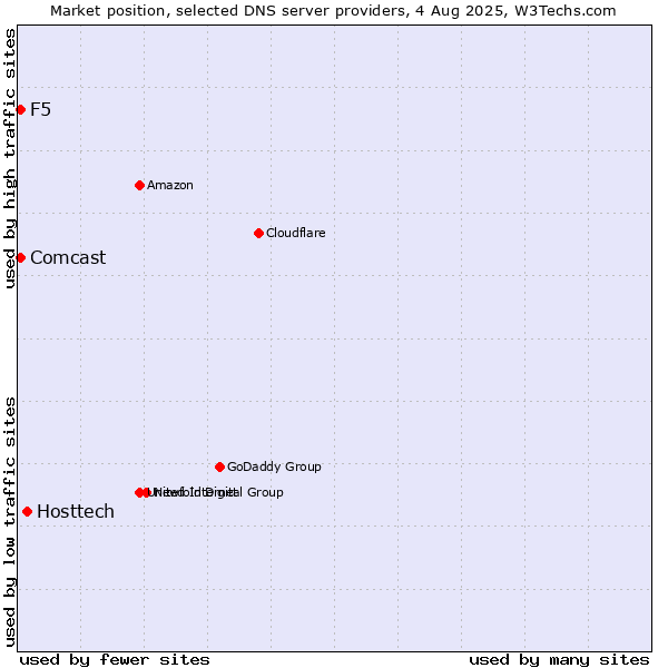 Market position of Hosttech vs. F5 vs. Comcast