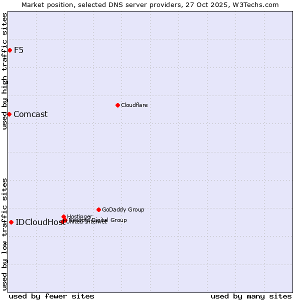 Market position of IDCloudHost vs. F5 vs. Comcast