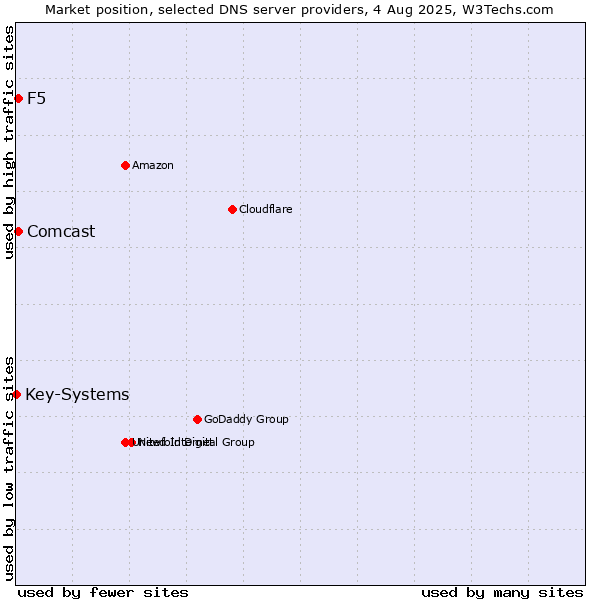 Market position of F5 vs. Comcast vs. Key-Systems