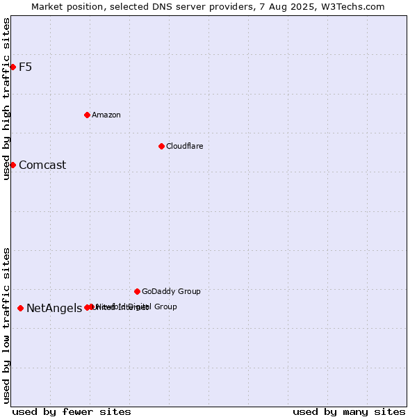 Market position of NetAngels vs. F5 vs. Comcast