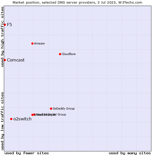 Market position of o2switch vs. F5 vs. Comcast
