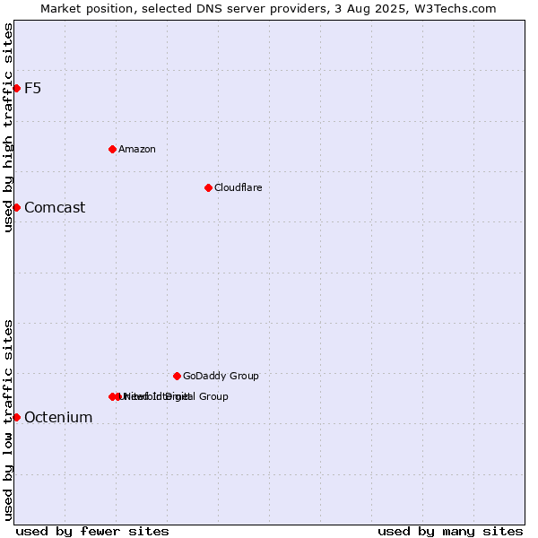 Market position of F5 vs. Comcast vs. Octenium