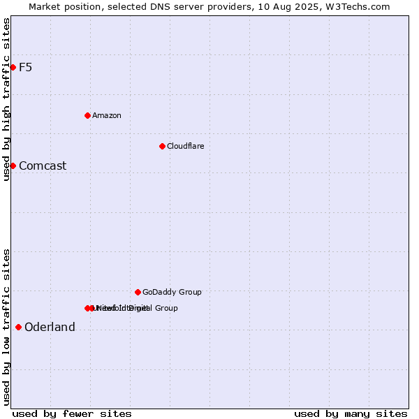 Market position of Oderland vs. F5 vs. Comcast
