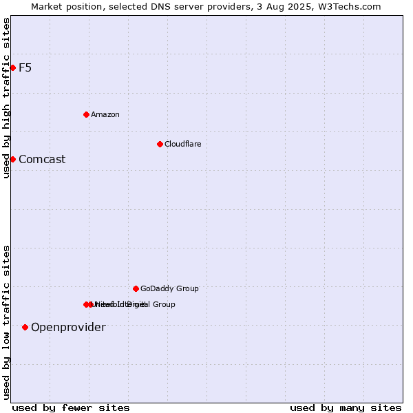 Market position of Openprovider vs. F5 vs. Comcast