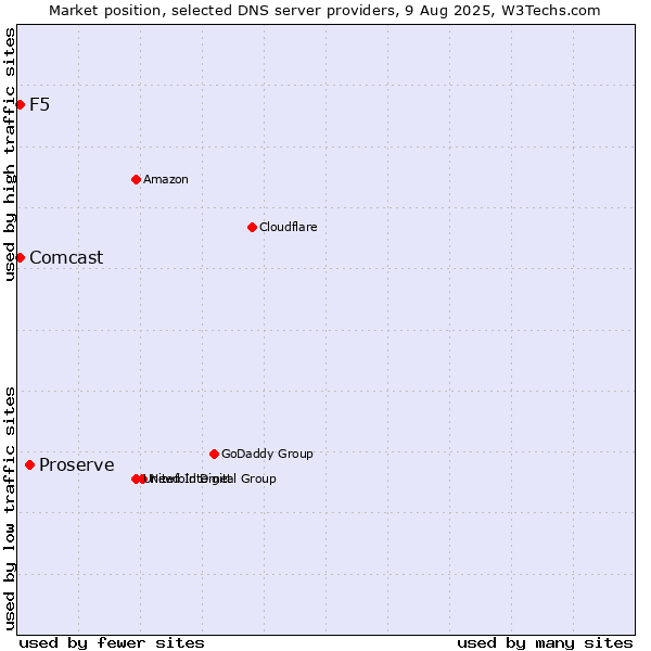 Market position of Proserve vs. F5 vs. Comcast