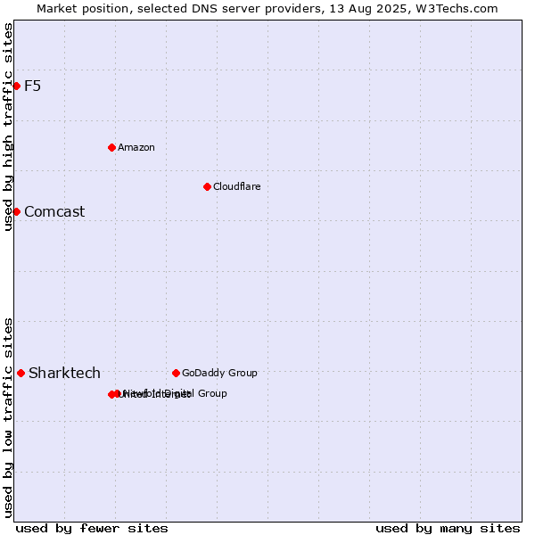 Market position of Sharktech vs. F5 vs. Comcast