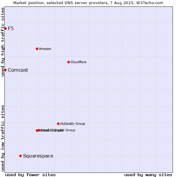 Market position of Squarespace vs. F5 vs. Comcast