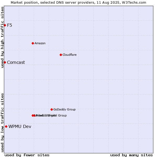 Market position of WPMU Dev vs. F5 vs. Comcast