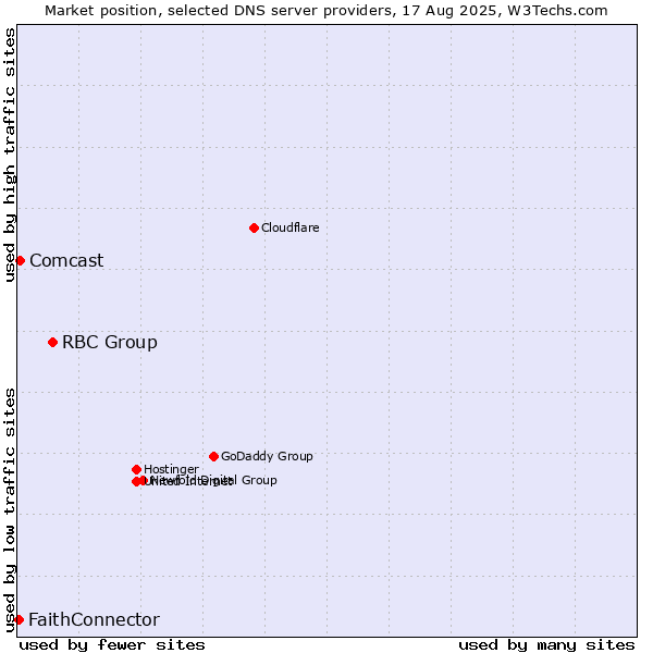 Market position of RBC Group vs. Comcast vs. FaithConnector
