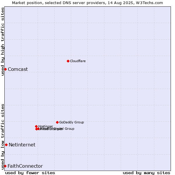 Market position of Netinternet vs. Comcast vs. FaithConnector
