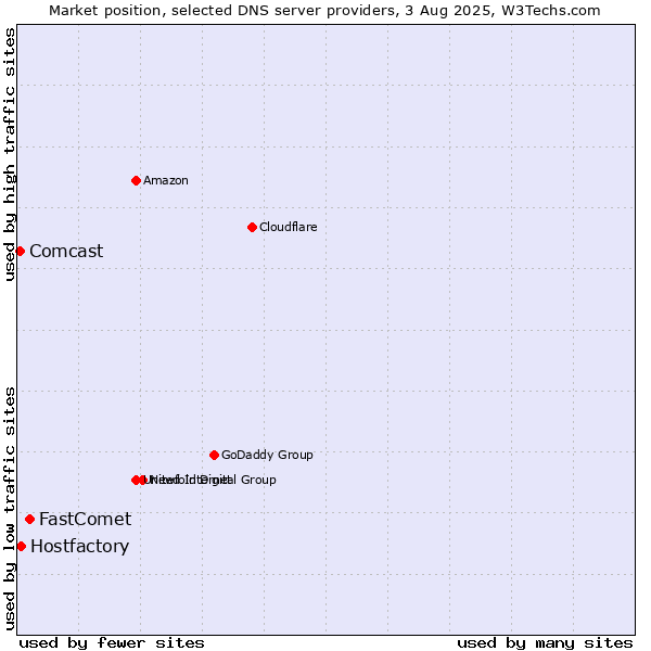 Market position of FastComet vs. Hostfactory vs. Comcast