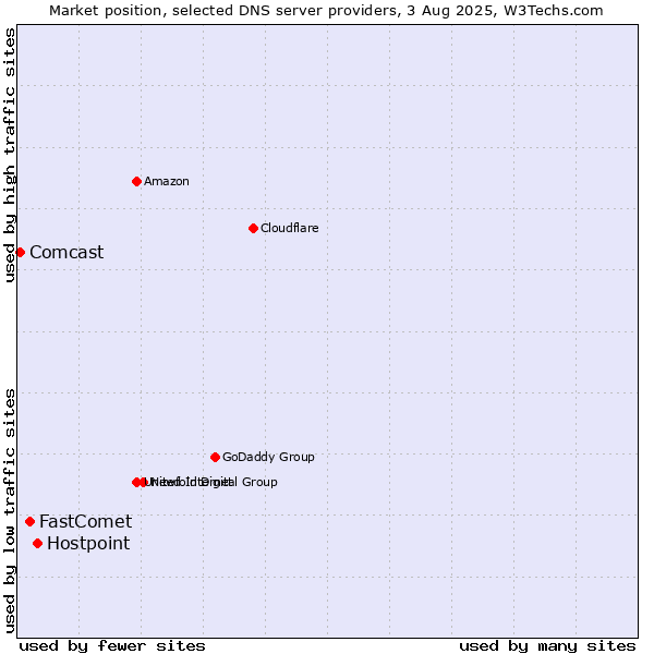 Market position of Hostpoint vs. FastComet vs. Comcast