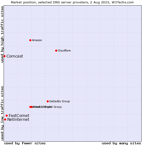 Market position of FastComet vs. Netinternet vs. Comcast