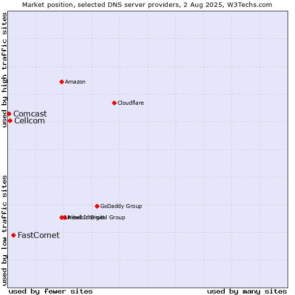 Market position of FastComet vs. Cellcom vs. Comcast