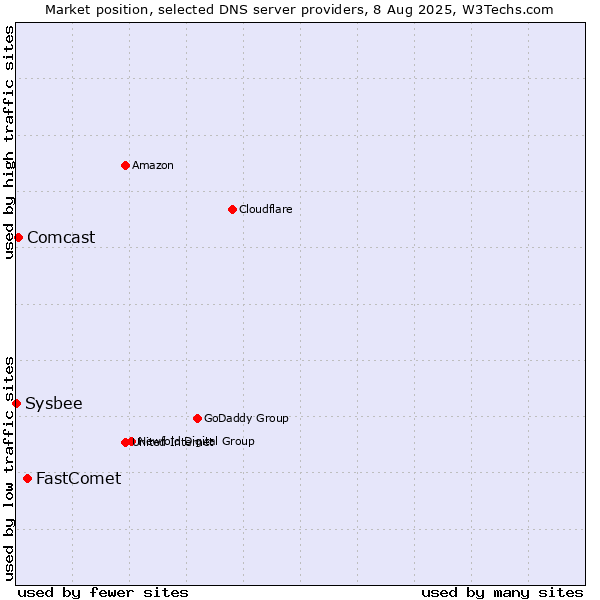 Market position of FastComet vs. Comcast vs. Sysbee