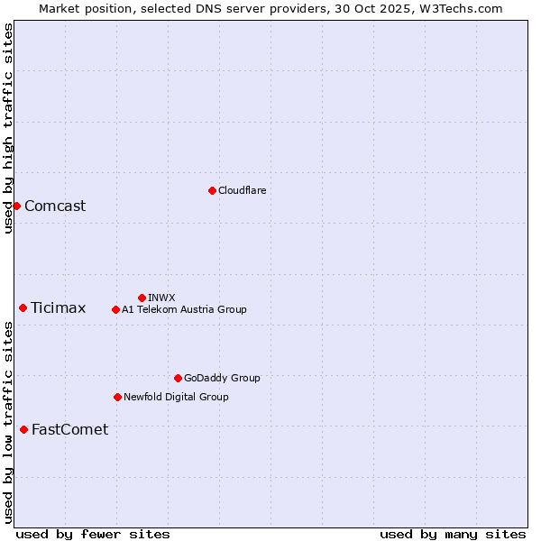 Market position of FastComet vs. Ticimax vs. Comcast