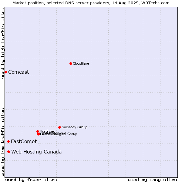 Market position of Web Hosting Canada vs. FastComet vs. Comcast
