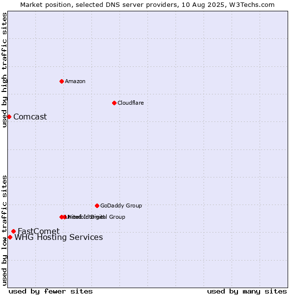 Market position of FastComet vs. WHG Hosting Services vs. Comcast