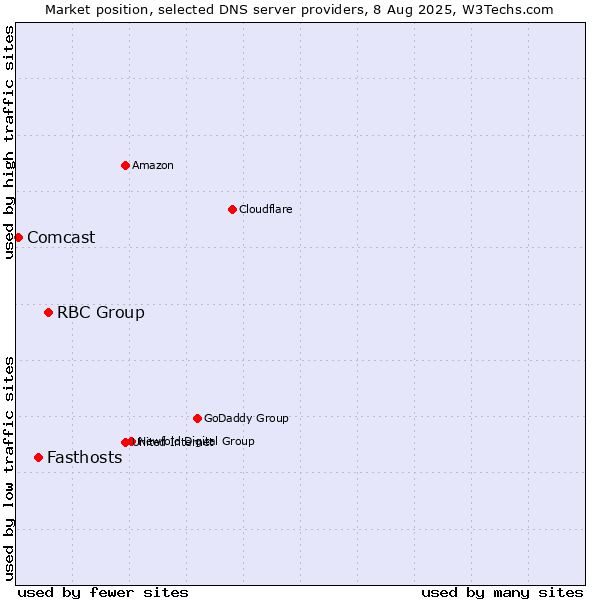 Market position of RBC Group vs. Fasthosts vs. Comcast