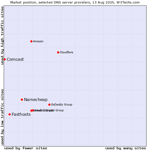Market position of Namecheap vs. Fasthosts vs. Comcast