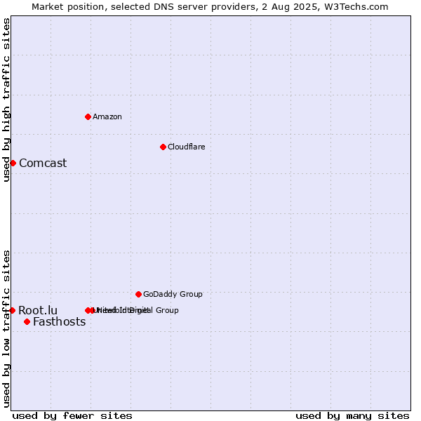Market position of Fasthosts vs. Comcast vs. Root.lu