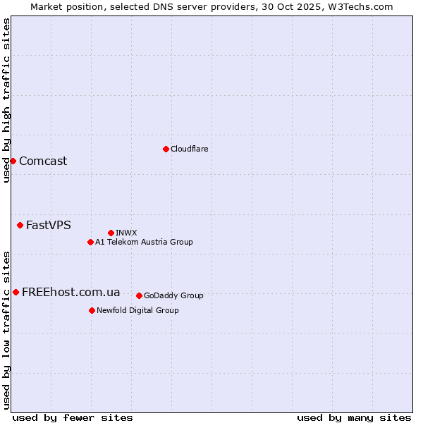 Market position of FastVPS vs. FREEhost.com.ua vs. Comcast