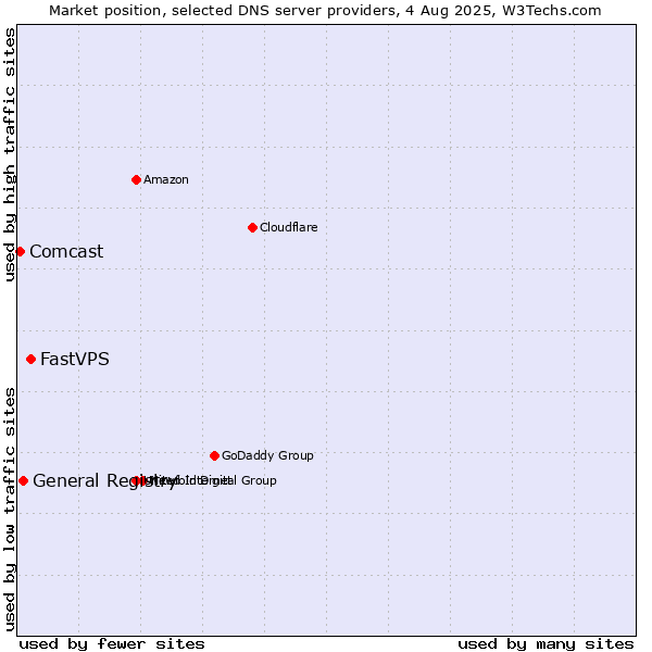 Market position of FastVPS vs. General Registry vs. Comcast