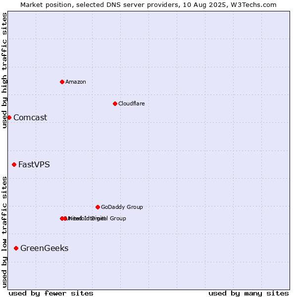 Market position of GreenGeeks vs. FastVPS vs. Comcast