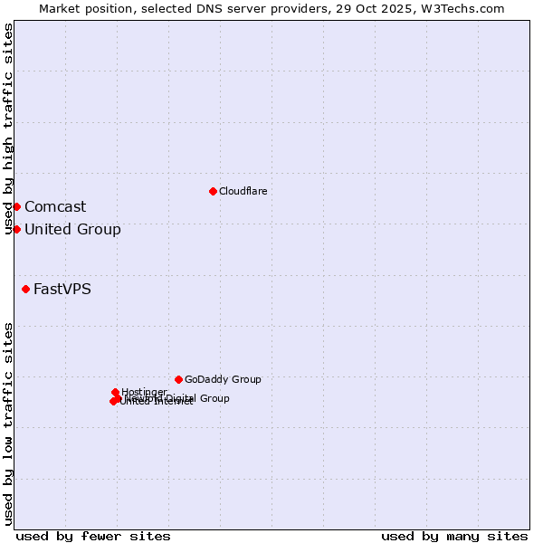 Market position of FastVPS vs. Comcast vs. United Group