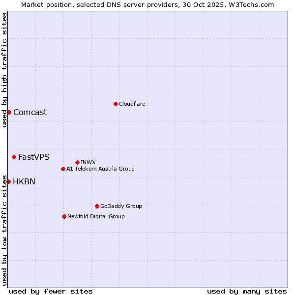 Market position of FastVPS vs. Comcast vs. HKBN