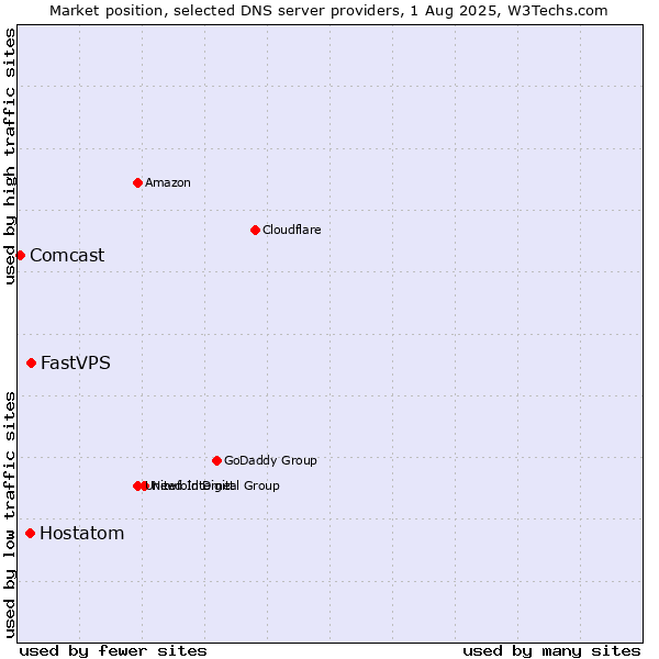 Market position of FastVPS vs. Hostatom vs. Comcast