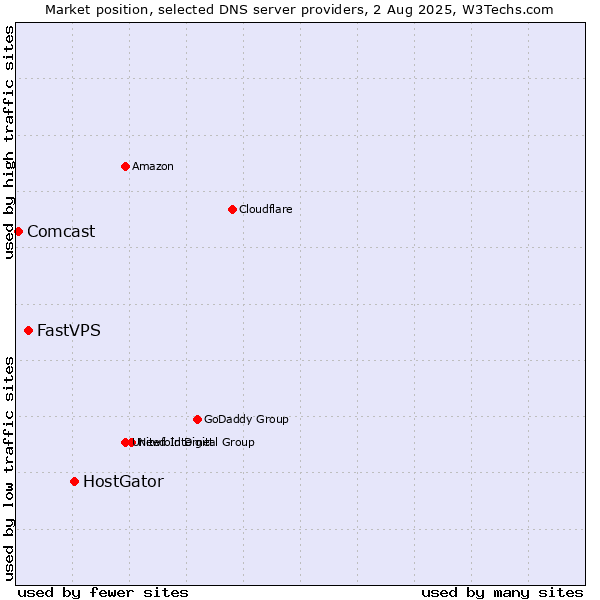 Market position of HostGator vs. FastVPS vs. Comcast