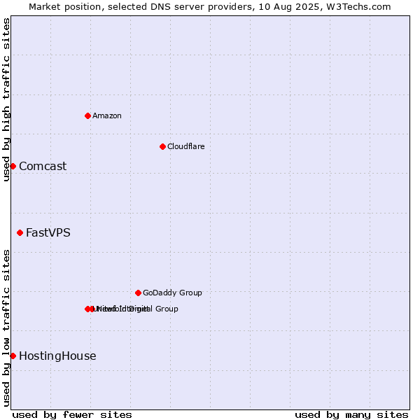 Market position of FastVPS vs. HostingHouse vs. Comcast