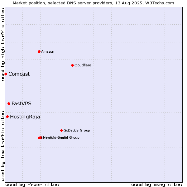 Market position of FastVPS vs. HostingRaja vs. Comcast