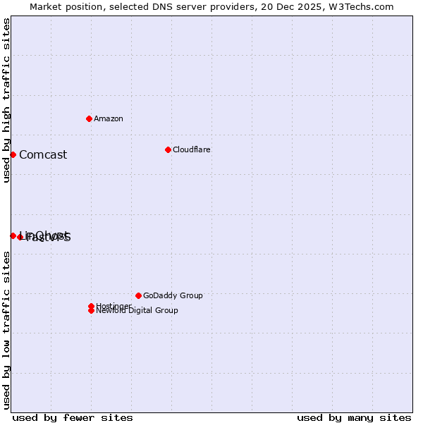 Market position of FastVPS vs. LinQhost vs. Comcast
