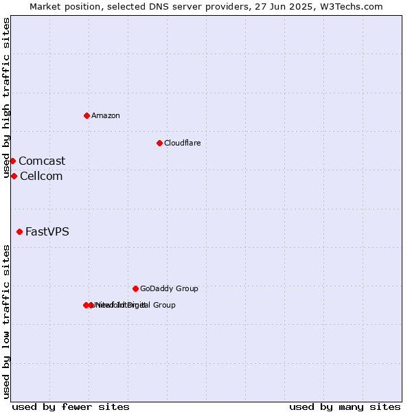 Market position of FastVPS vs. Cellcom vs. Comcast